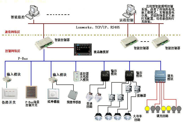 智能照明係統在樓宇自動化領域的應用！