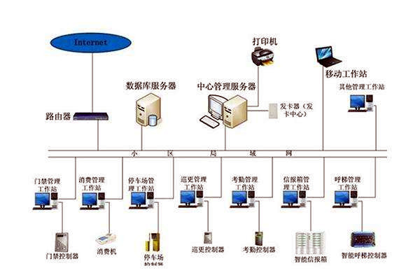 智能樓宇控製係統的調試、試運行及驗收！