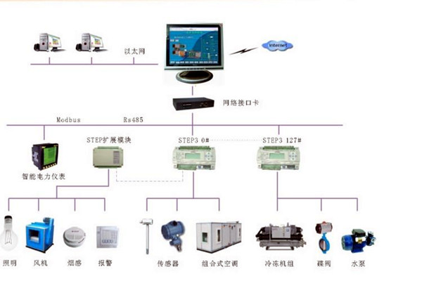 智能樓宇控製係統的調試、試運行及驗收！(圖2)