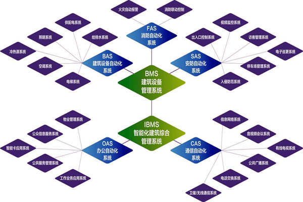 樓宇自控係統的實施目標是什麽？(圖1)